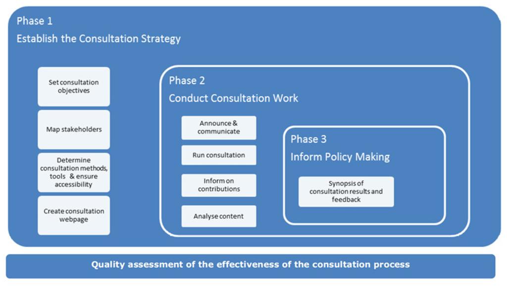 6 Figure 3 - The key steps of the consultation process Source: European Commission, Better Regulation Guidelines SWD(2017)350 final, page 74.