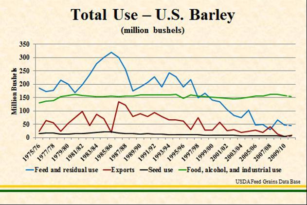 Trends in Barley