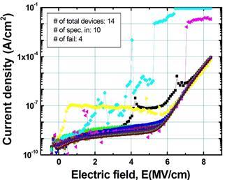 Annealing Dielectric breakdown and leakage current characteristics were improved at