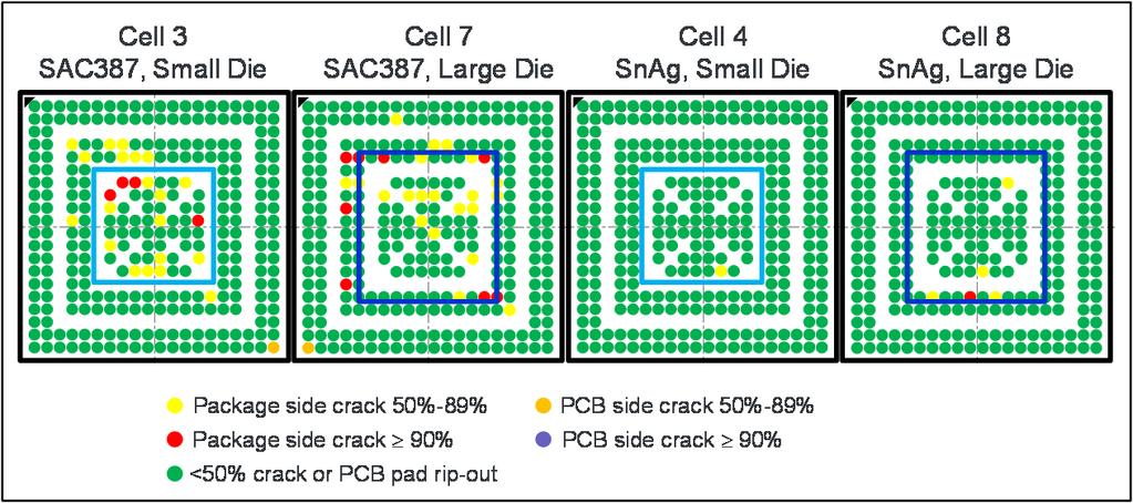 Figure 13. Degree of cracking distribution from dye-and-pry for 292MAPBGA 11mil thick die cells after 4000 cycles. Table 5. 51TEPBGA DOE electrical test results. Cell 1 was the baseline.