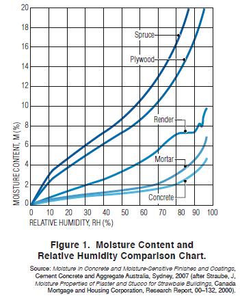 SSPC-Guide 23 Comparison of Moisture Content and Relative Humidity Source: Moisture in Concrete and Moisture-Sensitive Finishes and Coatings, published by Cement Concrete & Aggregates Australia