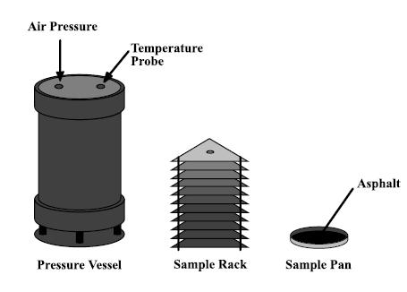 exposes them to high air pressure (2070 kpa) and temperature (90 C, 100 C or 110 C, depending upon expected climatic conditions) for 20 hours. Figure 3.7. Pressure Aging Vessel (20).