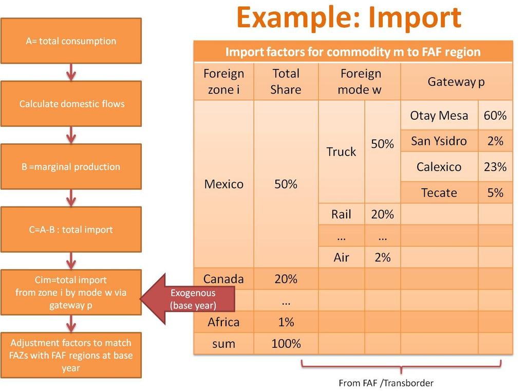 Import and Export Total Import/Export = Total flows domestic flows Assume that the share of foreign