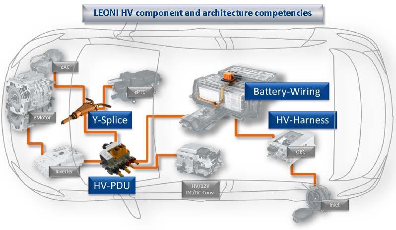 LEONI provides key components for e-mobility Overview components HV Our product offering Cables and harnesses Modules and shielding Power distribution boxes Charging inlets and cables HV-Harness Our