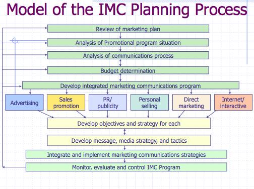 Lecture 2 IMC in the Marketing Process; Ad Agencies & Other Marketing Communication Organisations Promotion persuasion in order to sell goods and services or promote an idea.