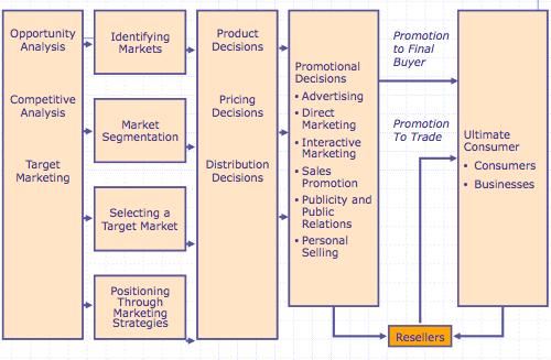 A) Marketing and Promotions Process Model o Opportunity analysis Market opportunities are areas where there are favourable demand trends; customer needs and/or wants not being satisfied and where a