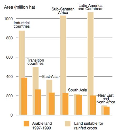 III. Land Availability Limited Potential for cropland expansion in Asia, irrespective of conservation, water and other environmental issues: Source: FAO Bangkok January 10 2012 11 III.