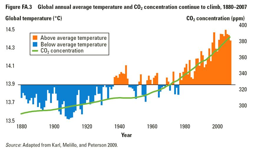 V. Climate Change: the data Rising levels of C and CO 2 Source: Adapted from Karl, Melillo and Peterson, 2009 Bangkok January