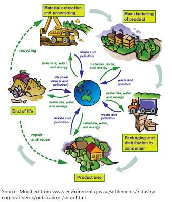 Waste generation and resource use in an economy Every stage in the life cycle of products & services