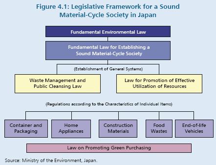 Functions Changes Legislative in Amount Framework of Final government, for Disposal a Sound in Material-Cycle Japan (1989-2003) cont.