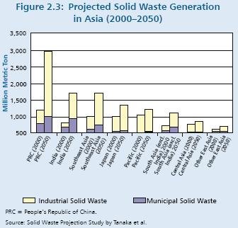 Economic and population growth in Asia has led to increased waste generation, and energy