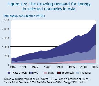 Energy in Selected Asian Countries (MTOE) (1965-2005) Energy use in the region is