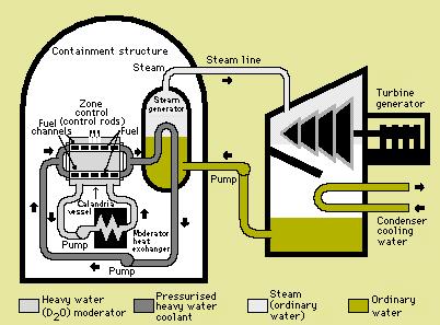 thus enabling the chain reaction to continue (water, graphite and heavy water are used) Because of the type of fuel used, if there is a major uncorrected malfunction in a reactor, the fuel may melt,