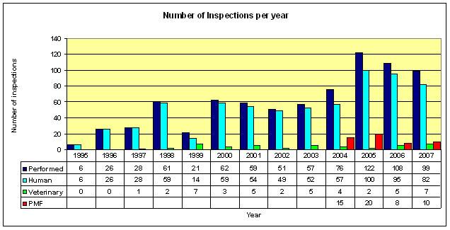 -13- EMEA Inspection Outcomes Number of EMEA