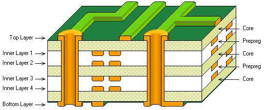 A typical 6 layered PCB stackup (top) and impossible via arrangement. The via arrangement is impossible because it is not possible to drill (and plate) a hole that only passes through a prepreg layer.