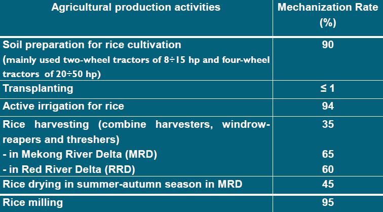 Level of Mechanization in rice