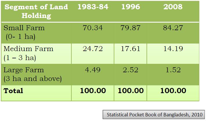 Agricultural land holdings in