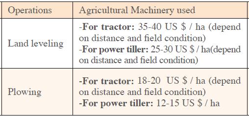 Farm Machinery for Maize, Soybean, Cassava Production