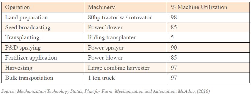 Percentage of machinery