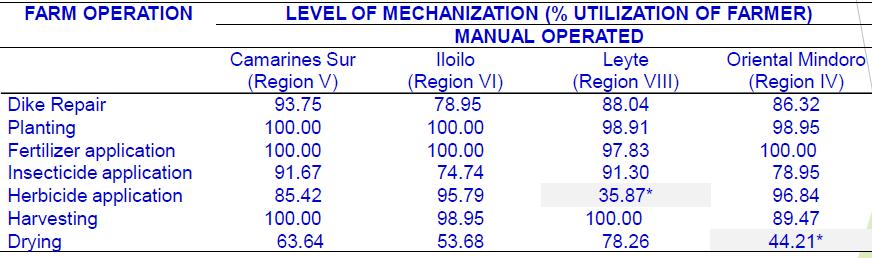 Agricultural Mechanization Level of mechanization by percent utilization using man, man-animal and