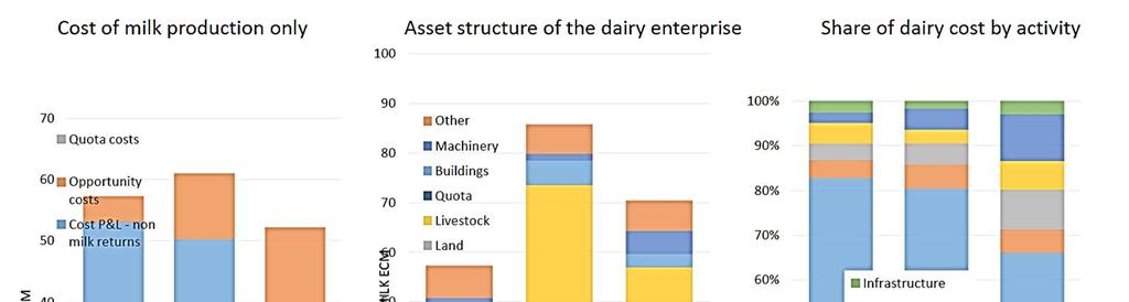 Cost of milk production The asset structure of the farm showed that land and livestock have the biggest share of all farm assets which ranged between 45 US$ in large scale farm and 75 US$ per 100 kg
