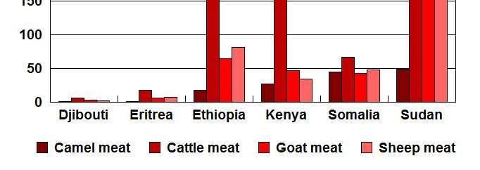 Meat production from