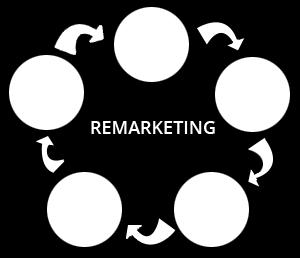 Retargeting - $500/partner (July-Feb, March/April or May/June) Remarketing works by placing code on all pages of the Travel Iowa site. Once a user has visited TravelIowa.