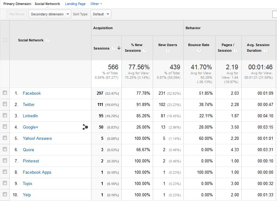 Easily measured through Google Analytics through: Acquisition > Referrals (or Channels)