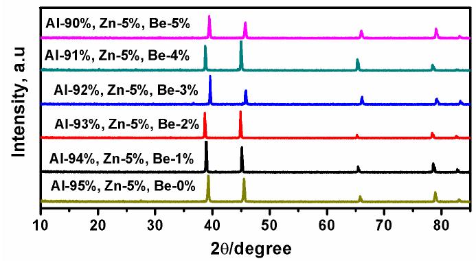 In addition to this, the peaks appeared at 2θ = 65 and 78 o are attributed to different forms of aluminium, [α-al2o3] with an indexing of (220) (311), respectively. Figure 2.