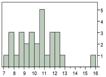 A. B. Ribeye Area (in 2 ) Marbling Score Figure 5. Distribution of ribeye area (a) and marbling score (b) values. Table 3.