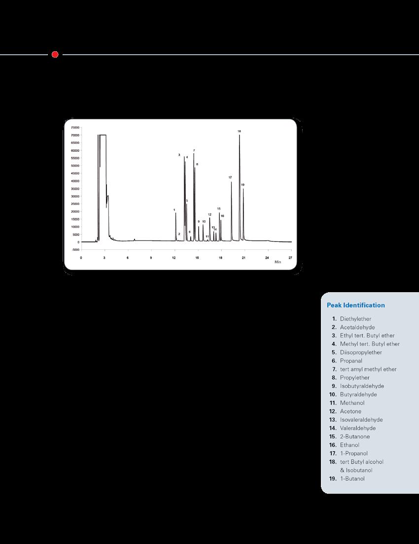 Low Level Oxygenates Analyzer Figure 8: Typical chromatogram showing a wide range analysis of a liquid sample stream. The analysis of sub-ppm levels of ethers (e.g. DME, MTBE, ETBE, DIPE) alcohols, aldehydes and ketones in different hydrocarbon matrices is a recurring challenge for hydrocarbon processing analytical laboratories.