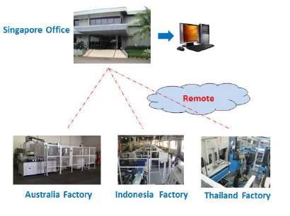 Remote Service System Features RSS-01 Mitsubishi / Siemens