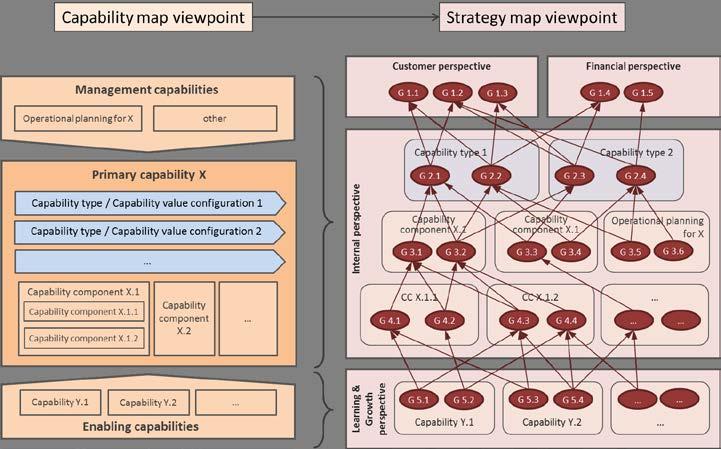 22 Fig. 4. From Capability to Strategy map Tables with goals, measures and initiatives are standard and typically have the following structure: Goals Measure Target - Initiative.