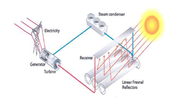 reflectors which reflect the Sun radiation to the tubular absorber (receiver) to boil the water inside the absorber tubes
