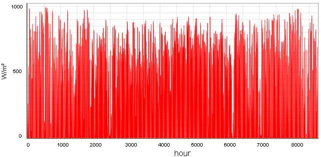 3. Modeling and simulation of parabolic trough-csp plants Figure 3.7: Hourly normal Irradiation for the Tripoli region. Figure 3.8 presents the daily average of IAM for the selected location (Tripoli) over the year.