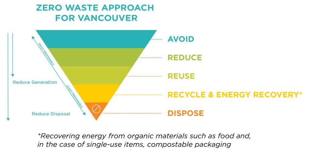 2.0 STRATEGIC APPROACH Zero Waste Approach The Single-Use Item Reduction Strategy supports the Zero Waste Approach for Vancouver and promotes cultural changes through actions that: Prioritize