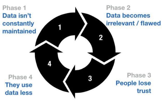 Data Wheel of Death If data isn t constantly maintained, data quickly becomes irrelevant. This leads to stakeholders losing trust in the insights gained from data, and they use it less.