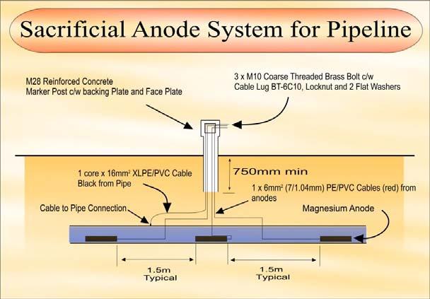 Anodes should be connected to the pipeline through an above ground junction box or test post to allow for monitoring of both the level of CP and effectiveness of the anode.