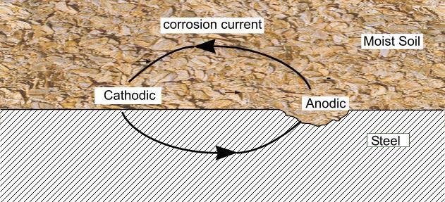 In the illustration below the principle of corrosion is demonstrated on a buried metallic structure: DIFFERENT TYPES OF CATHODIC PROTECTION There are