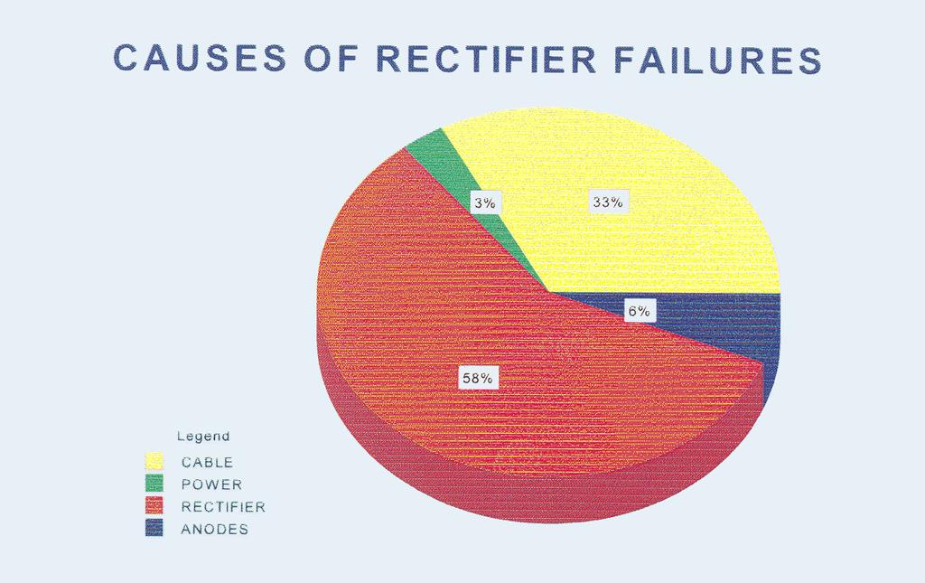 RECTIFIER FAILURES 3% Power 6% Anodes 33% Cable 58% Rectifier