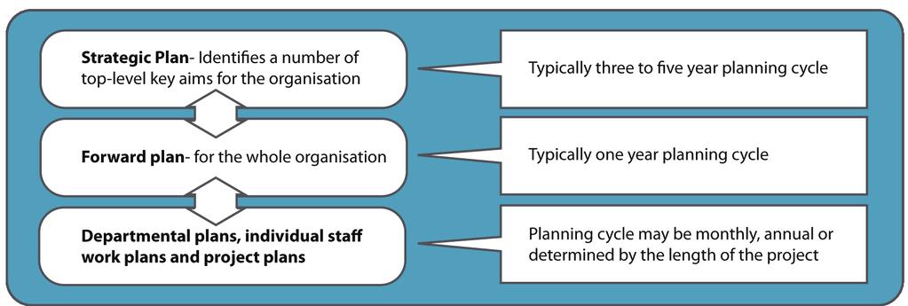 Which areas of work are included in a collections care plan?
