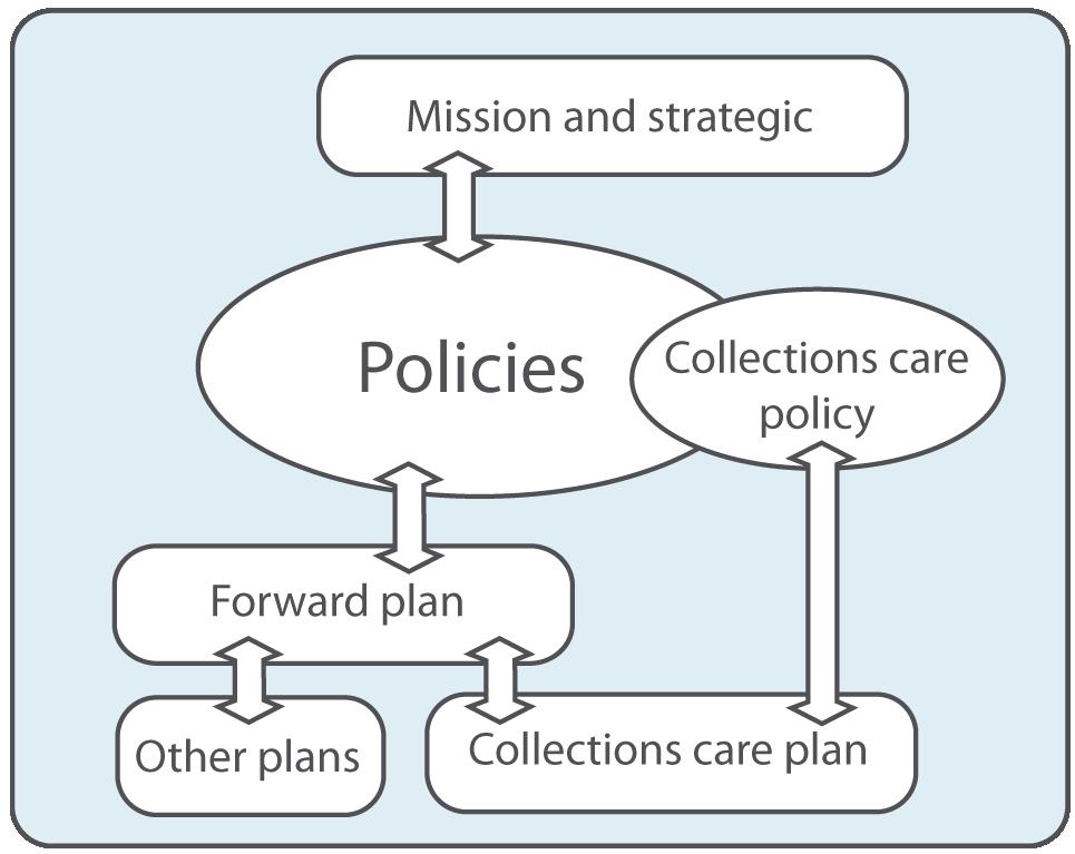 The process of collections care planning Planning effectively for collections care activity involves the following six steps: 1. Set up a planning team and a timetable 2.