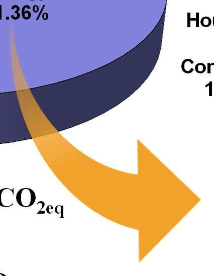 97% Net Emission = 12,589 Gg CO 2eq (614 kg CO 2eq /Capita) Industry 8.