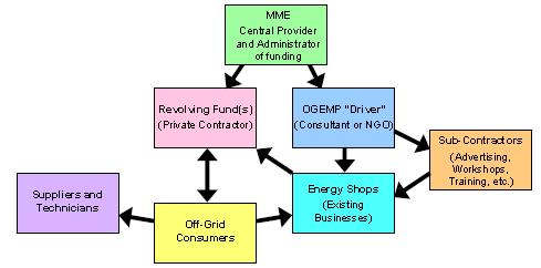 Off Grid Electrification model being
