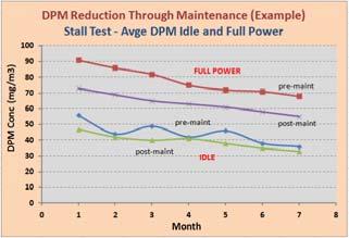 Typical DPM Reduction from Measured Maintenance Using a short test to evaluate engine condition, and