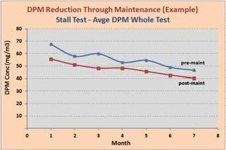 Some mines have reported fleet-wide average DPM reductions of up to 60%, over an 18 month period Testing