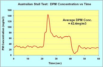 Data can be used by ventilation engineers estimating mass emission rates Current Stall Test Idle Full Power Idle Results are reported as: average DPM concentration over complete test (mg/m 3 )