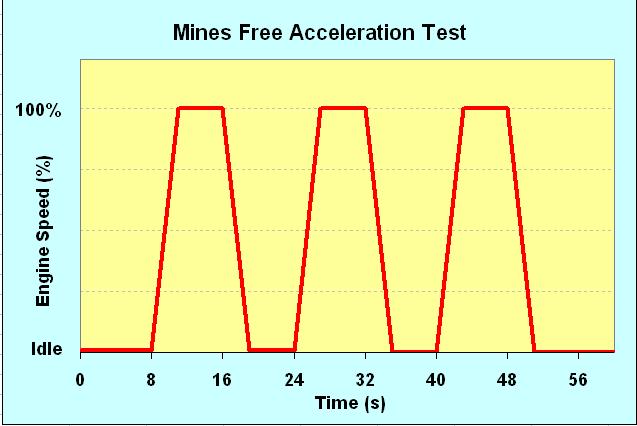 Free Acceleration Test This test is used only for plant with no torque converter