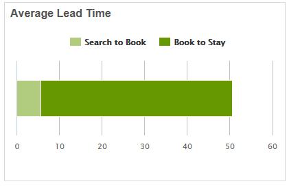 Average Lead Time for US 5.57 days 45.13 days 50.