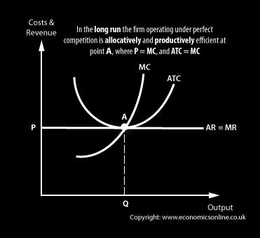 Candidates may link the maximisation of the consumer surplus and producer surplus to allocative efficiency. Perfect competition is Pareto efficient.